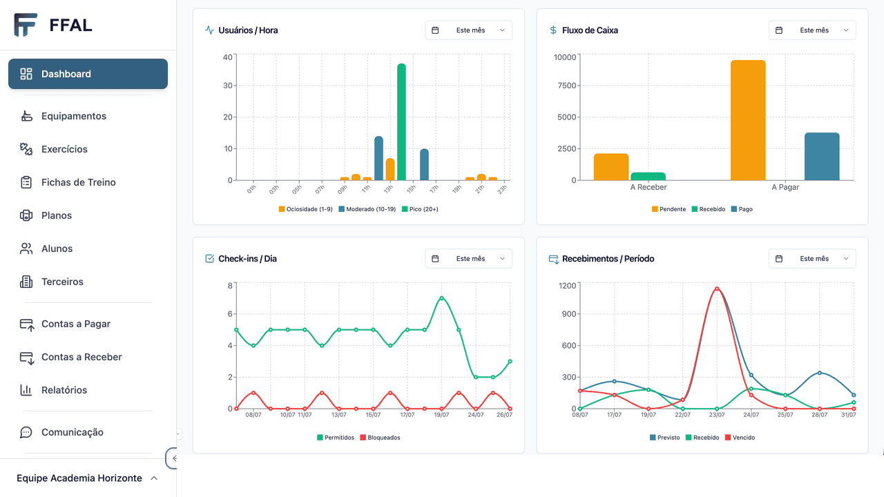 Dashboard real do FFAL com indicadores de usuários por hora, fluxo de caixa, check-ins e recebimentos