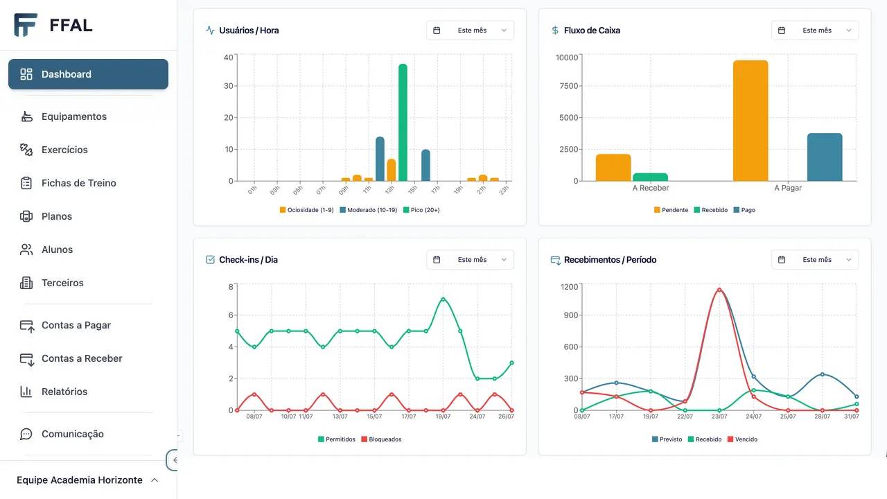 Dashboard real do FFAL com indicadores de usuários por hora, fluxo de caixa, check-ins e recebimentos
